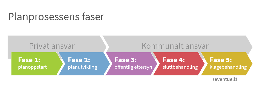 Planprossesen: fase 1 planoppstart, fase 2 planutvikling, fase 3 offentlig tilsyn, fase 4 sluttbehandling og fast 5 klagebehandling - Klikk for stort bilde